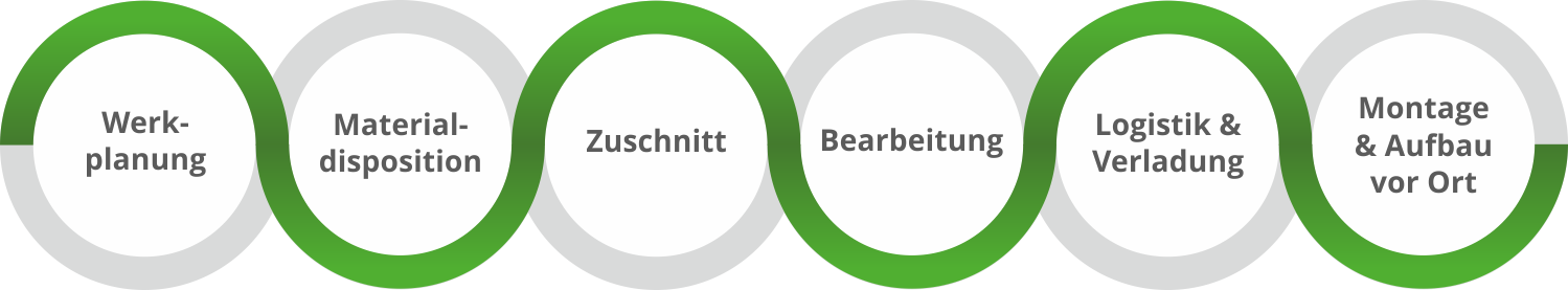 Werkplanung, Materialdisposition, Zuschnitt, Bearbeitung, Logistik, Verladung, Montage und Aufbau vor Ort